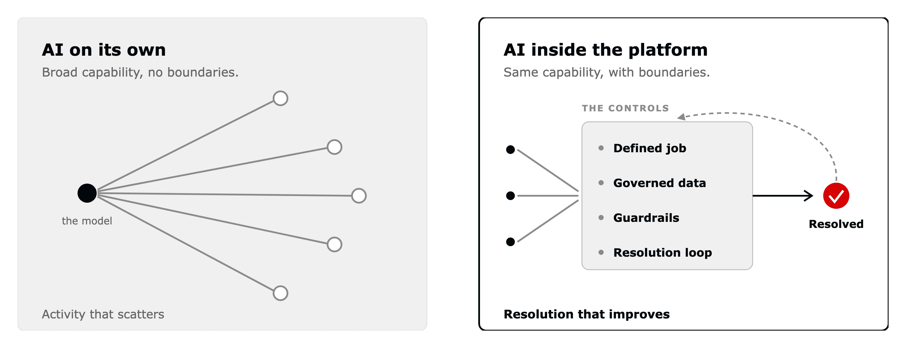 Two panels comparing AI on its own, whose output scatters, with AI inside a purpose-built platform bounded by a defined job, governed data, guardrails and a resolution loop, which reaches a resolved outcome.