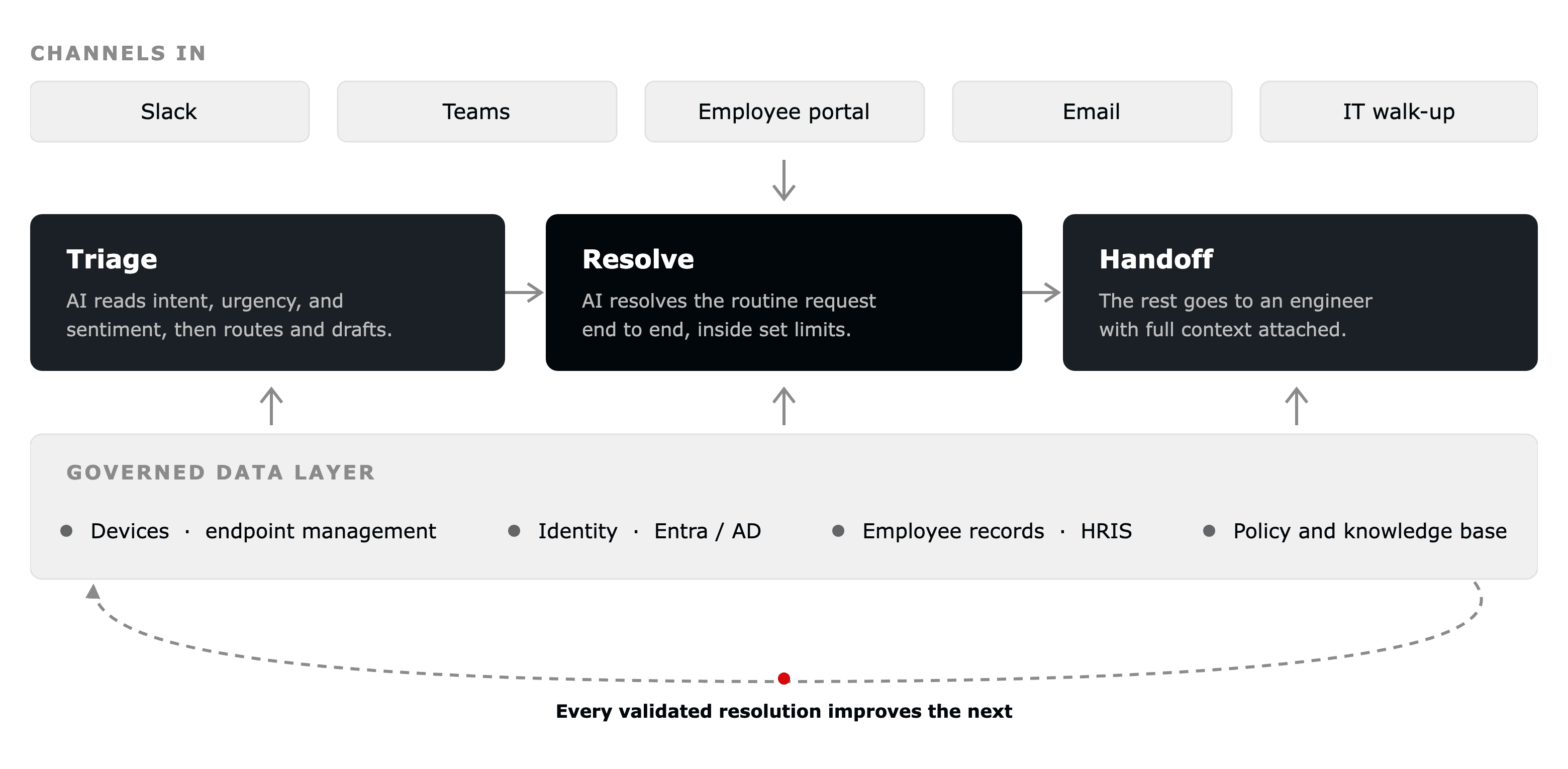 Requests arriving from Slack, Teams, the employee portal, email and IT walk-up, flowing through triage, resolve and handoff, drawing on a governed data layer, with every validated resolution feeding back into the loop.