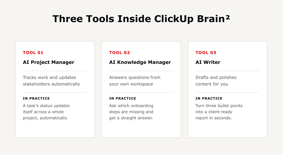 ClickUp Brain's three core tools