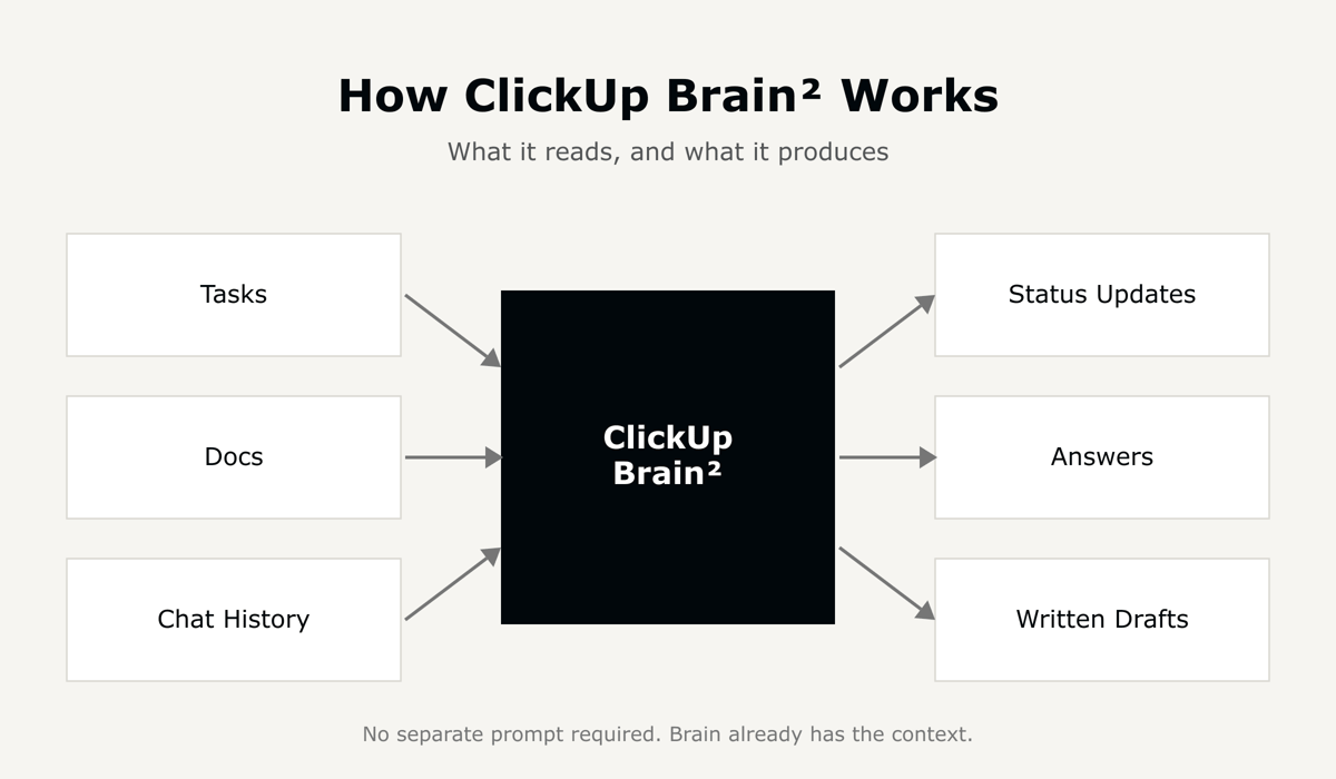 How ClickUp Brain connects your workspace to three AI tools