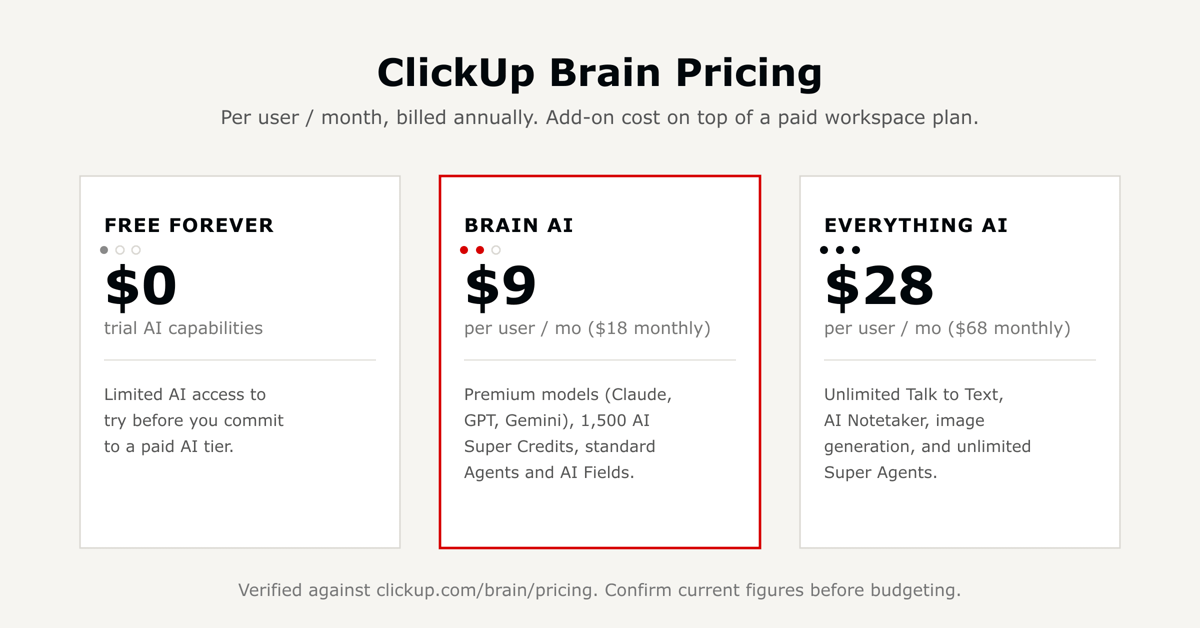 ClickUp Brain pricing tiers