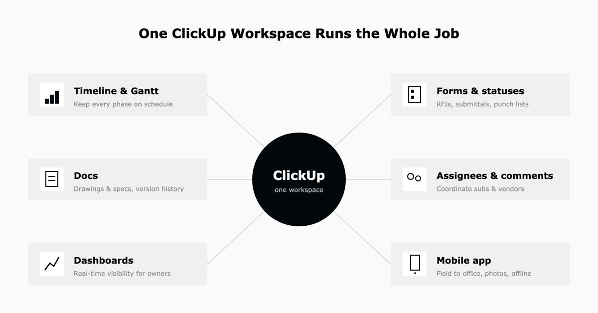 ClickUp features for construction project management mapped around one workspace