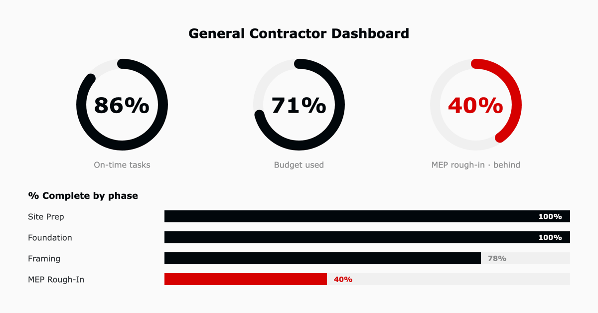 ClickUp dashboard for a general contractor showing on-time work, budget used, and percent complete by phase