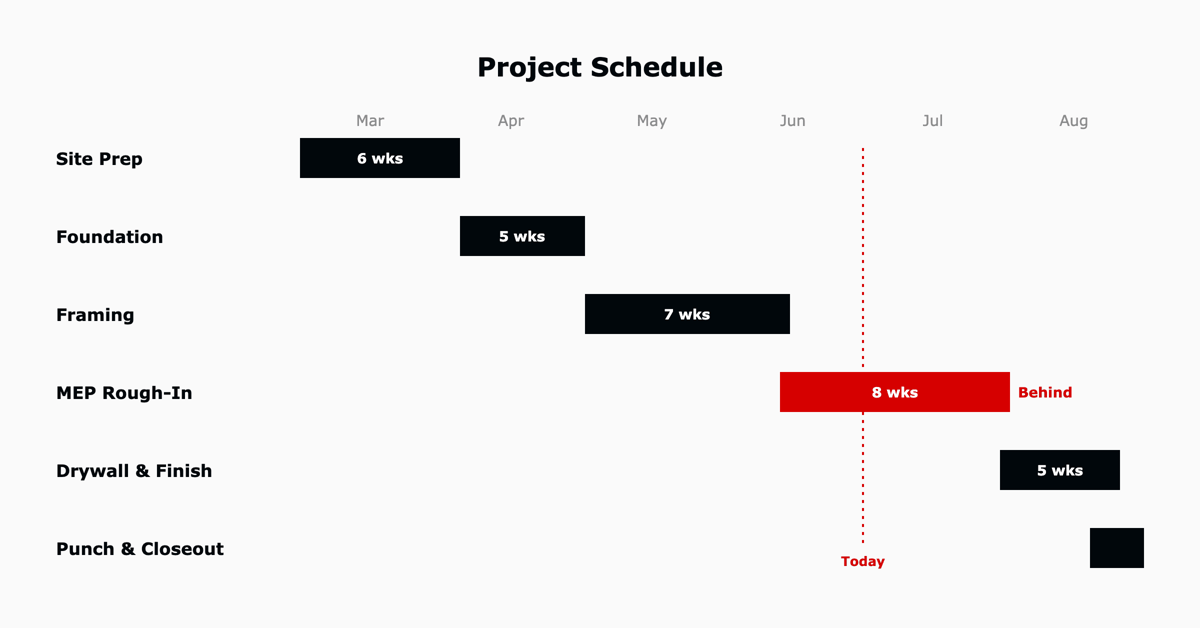 ClickUp Gantt timeline of a construction project schedule with phases and MEP rough-in behind schedule