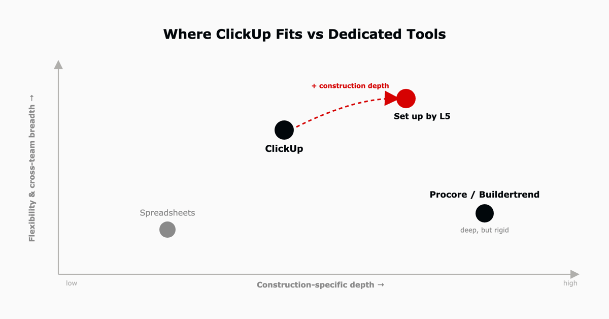 ClickUp versus Procore and Buildertrend for construction, plotted by construction depth and flexibility