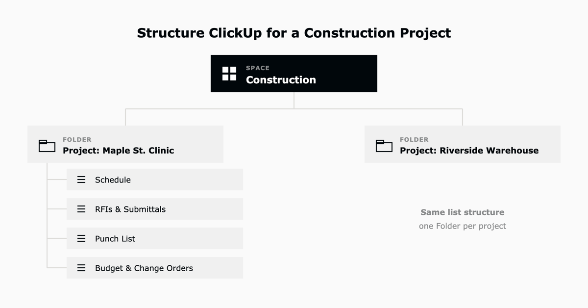 How to structure ClickUp for a construction project with a Space, Folders per project, and Lists per function