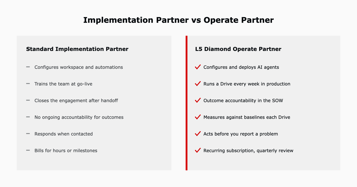 A standard ClickUp implementation partner compared with an L5 Diamond Operate partner