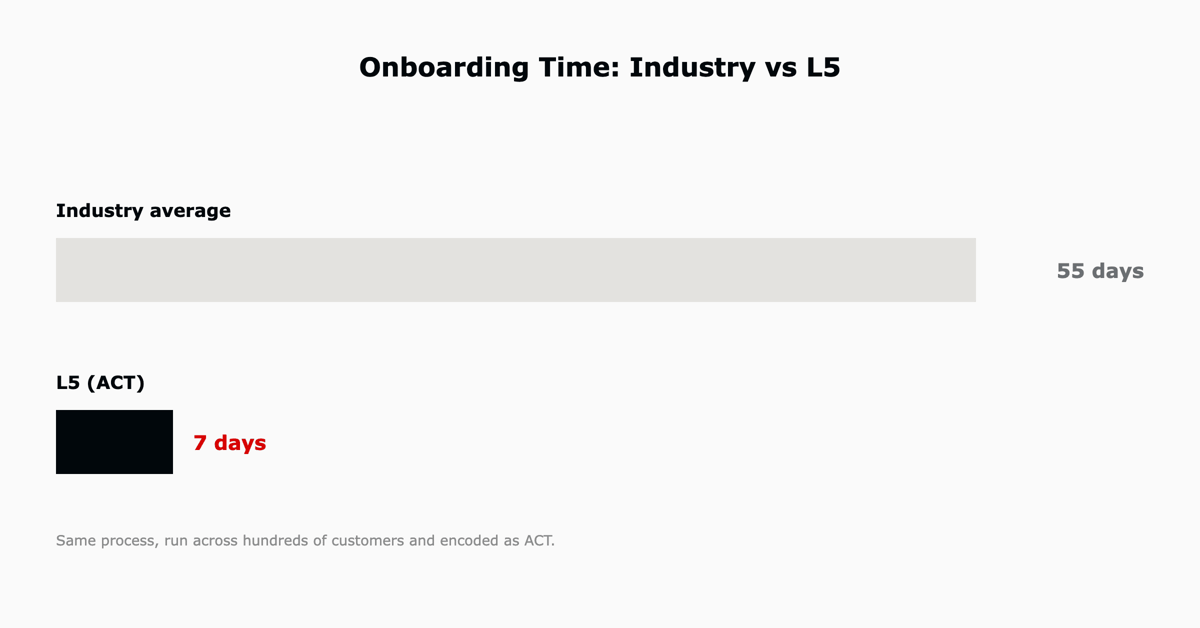 ClickUp onboarding time: industry average of 55 days versus L5 at 7 days