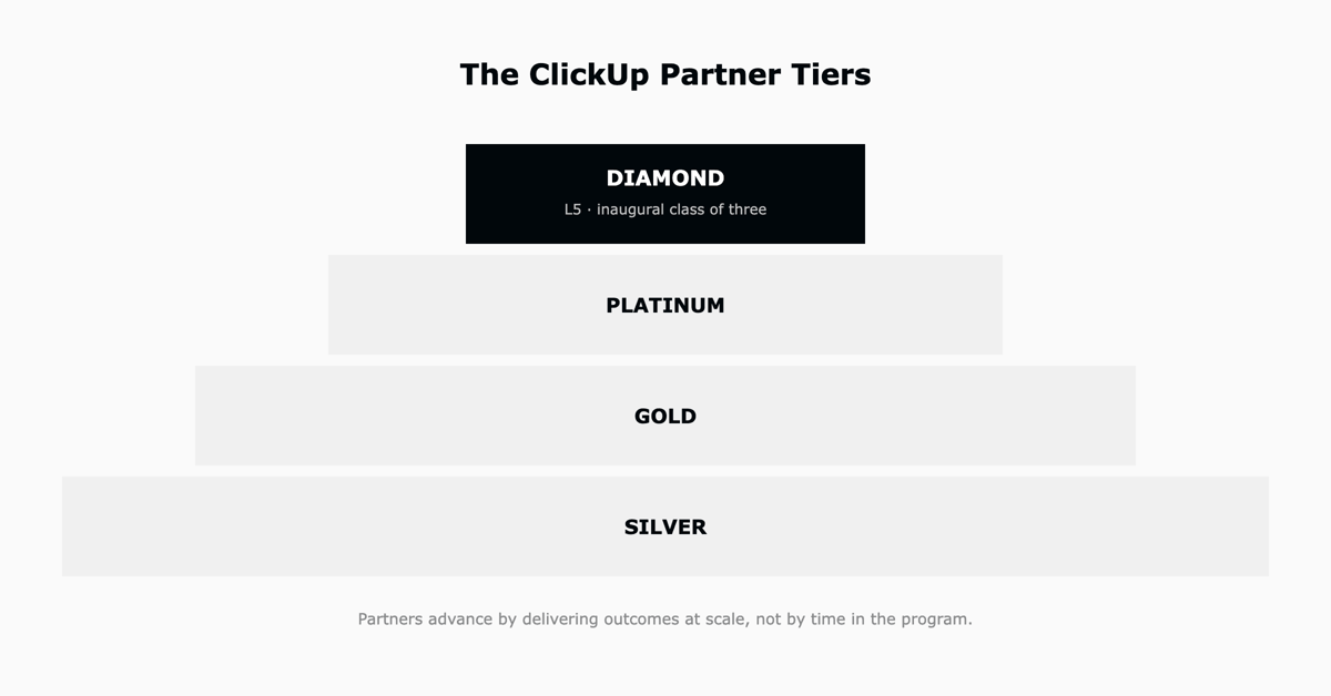 ClickUp partner tiers from Silver to Diamond, with L5 at the Diamond tier