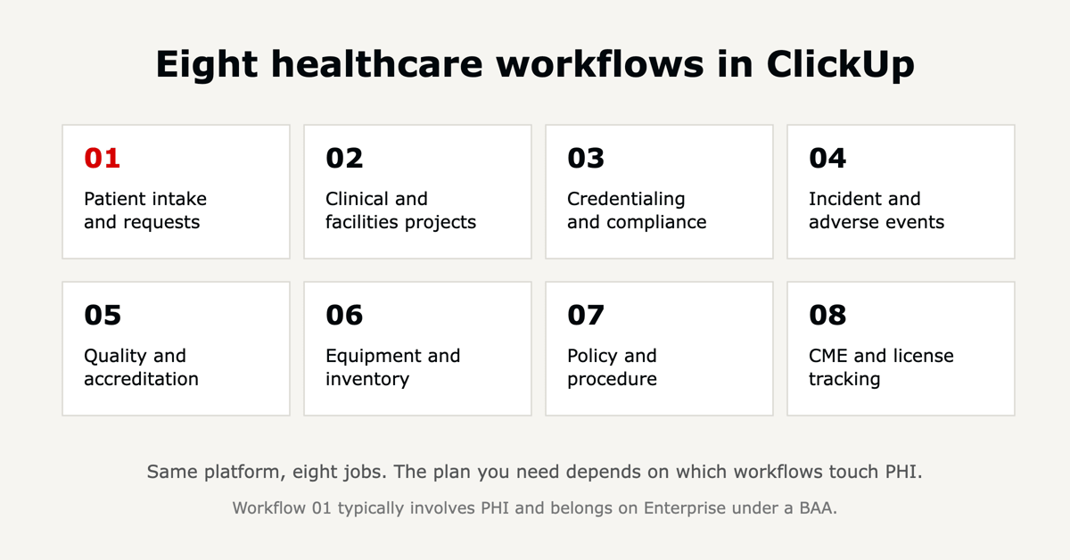 Eight healthcare workflows in ClickUp: 1 patient intake and requests, 2 clinical and facilities projects, 3 credentialing and compliance, 4 incident and adverse events, 5 quality and accreditation, 6 equipment and inventory, 7 policy and procedure, 8 CME and license tracking. Workflow 1 typically involves PHI and belongs on Enterprise under a BAA.