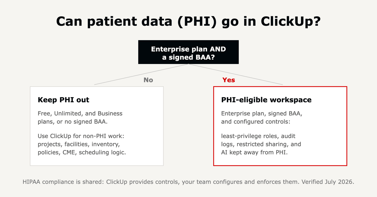 Decision chart: patient data (PHI) can go in ClickUp only on the Enterprise plan with a signed BAA and configured controls such as least-privilege roles, audit logs, restricted sharing, and AI kept away from PHI. On Free, Unlimited, or Business, or with no signed BAA, keep PHI out and use ClickUp for non-PHI work only.