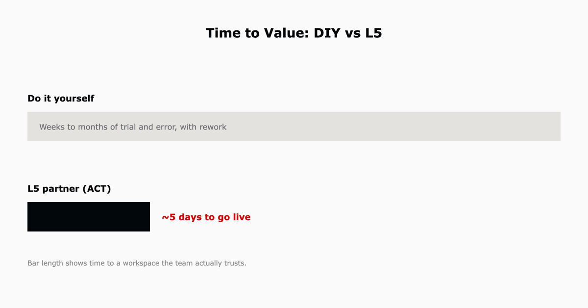 Time to value for a do-it-yourself ClickUp rollout versus an L5 partner-led implementation