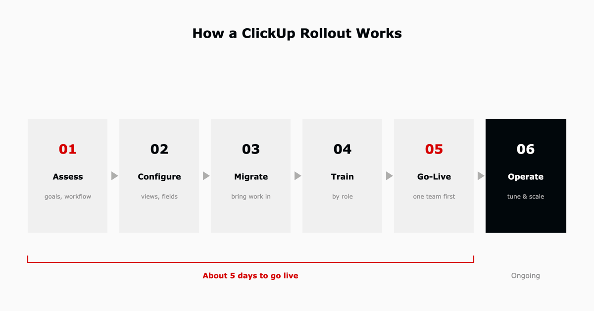 The six phases of a ClickUp implementation from assess to operate, with go-live in about five days