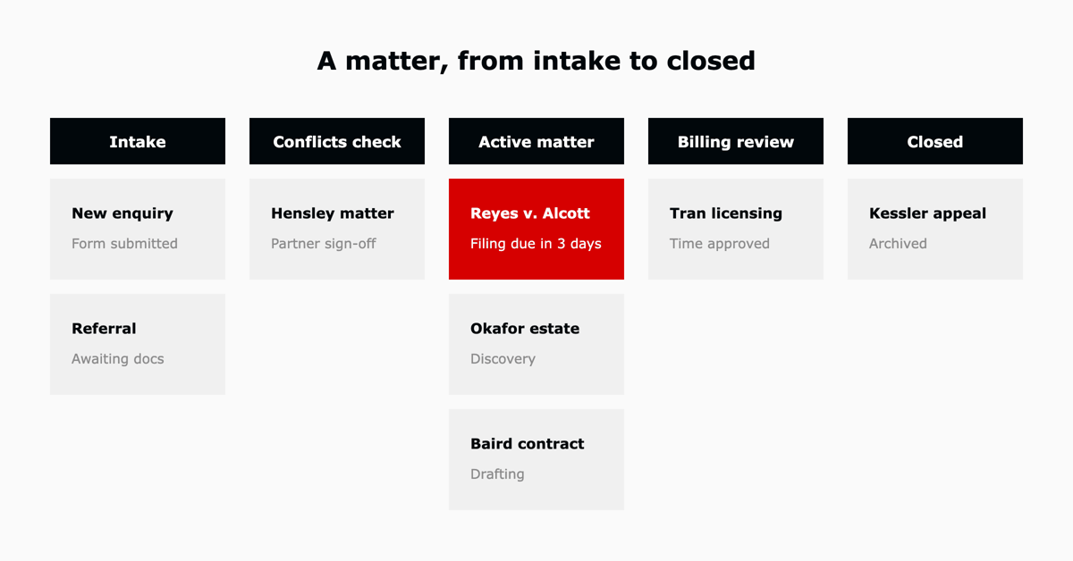 A law firm matter board in ClickUp moving from intake through conflicts check, active matter, billing review and closed
