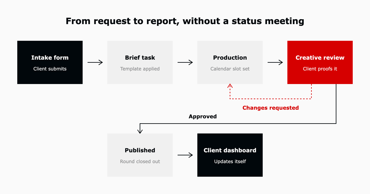 A marketing agency campaign moving from ClickUp intake form to brief, production, creative review and client dashboard