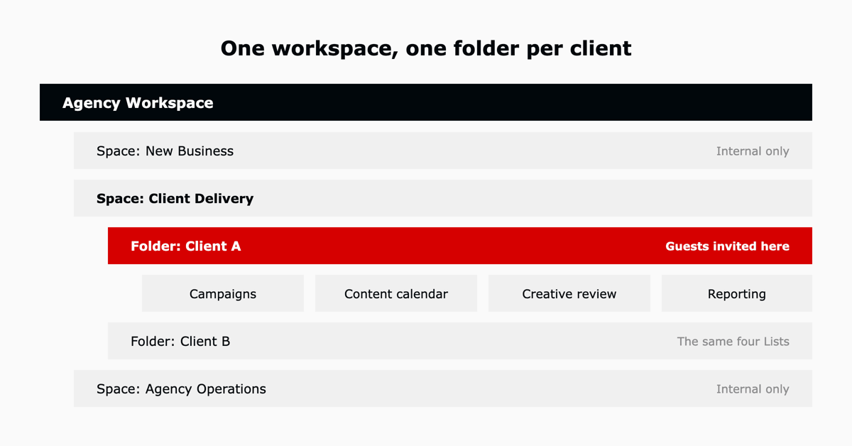 A marketing agency ClickUp workspace with one Space for client delivery and one folder per client, with guest access at the client folder