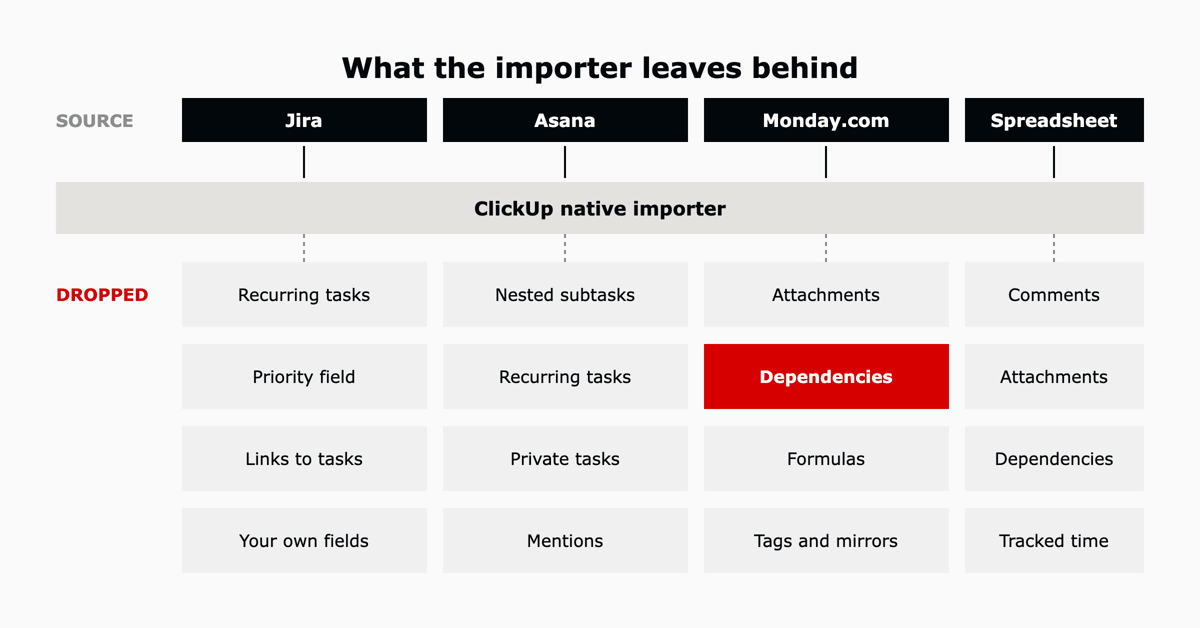 What ClickUp importers leave behind for Jira, Asana, Monday.com and spreadsheet migrations