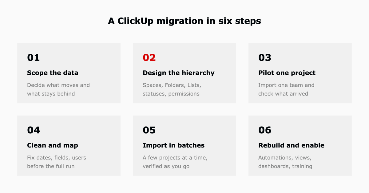 The six steps of a ClickUp migration, with hierarchy design flagged as the step that decides the outcome