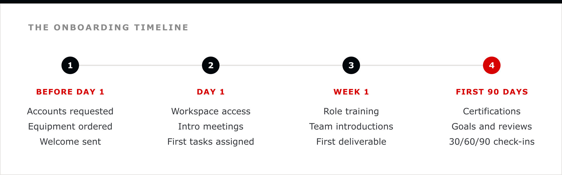 New hire onboarding timeline in ClickUp across four phases: before day one, day one, week one, and the first 90 days