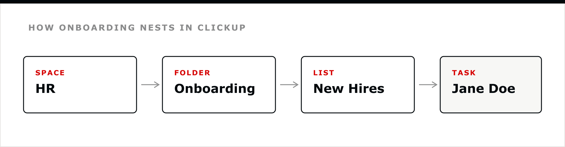 ClickUp onboarding workspace structure: an HR Space holds an Onboarding Folder, a New Hires List, and a task per new employee