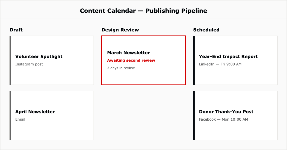 Content publishing pipeline with Draft, Design Review, and Scheduled columns