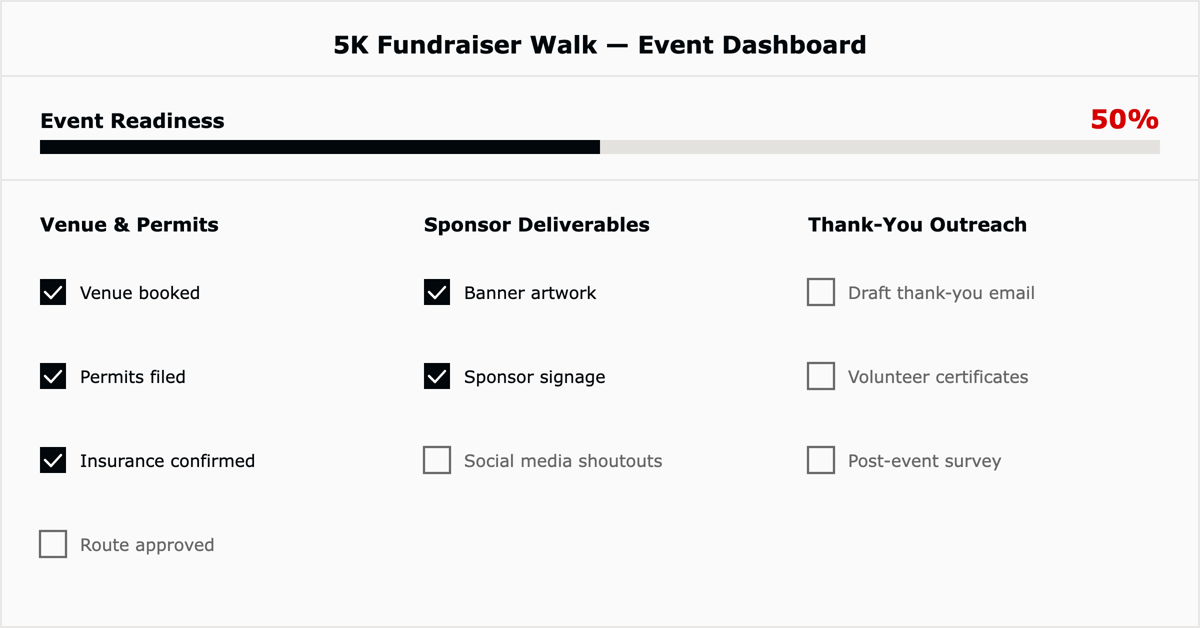 Event readiness dashboard rolling up venue, sponsor, and thank-you checklists