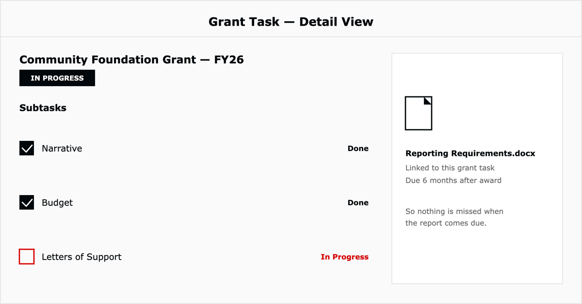 Grant task with narrative, budget, and letters of support subtasks and a linked reporting doc