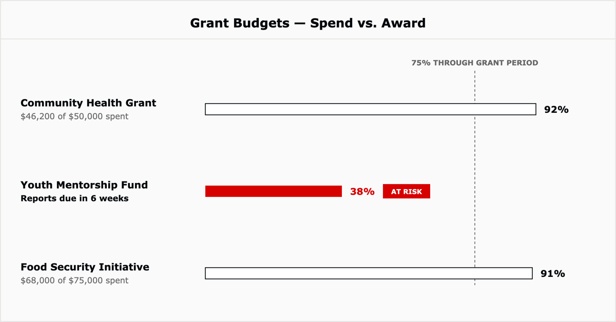 Grant budgets tracked as spend against award, flagging an underspend risk