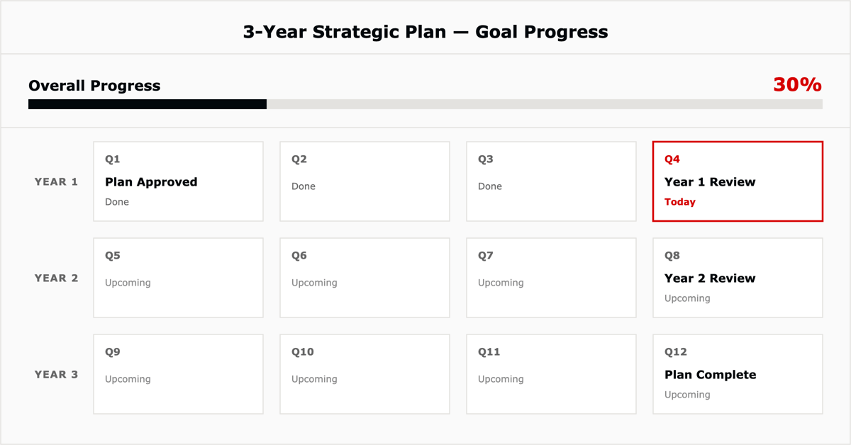 3-year strategic plan as a goal with a quarterly target grid