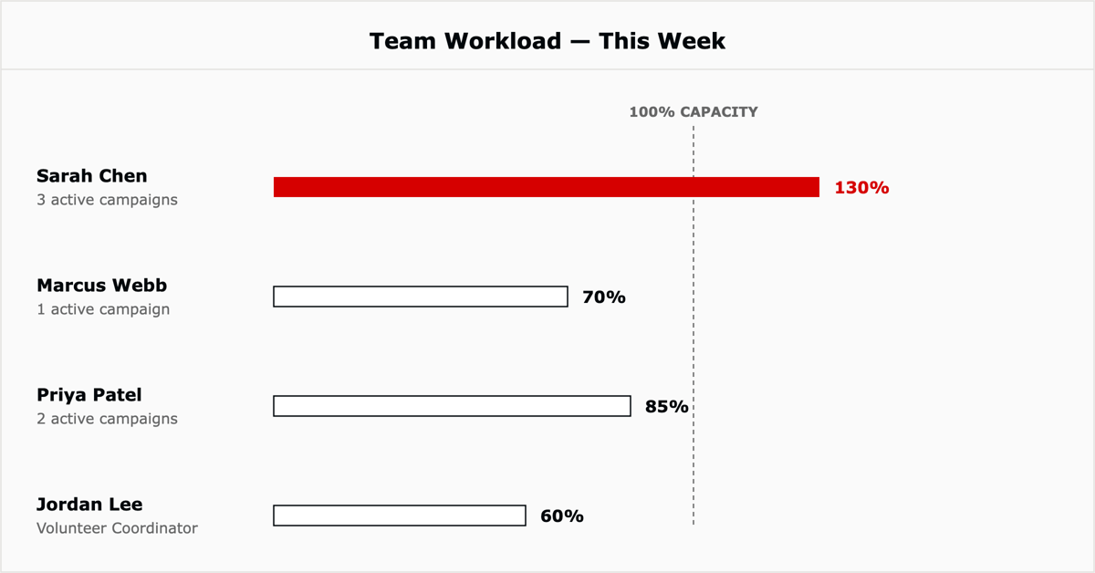 Team workload view showing one program manager over 100 percent capacity