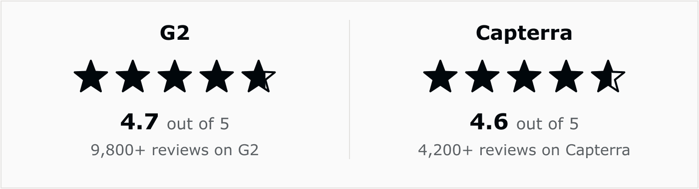 ClickUp ratings: 4.7 out of 5 on G2 and 4.6 out of 5 on Capterra