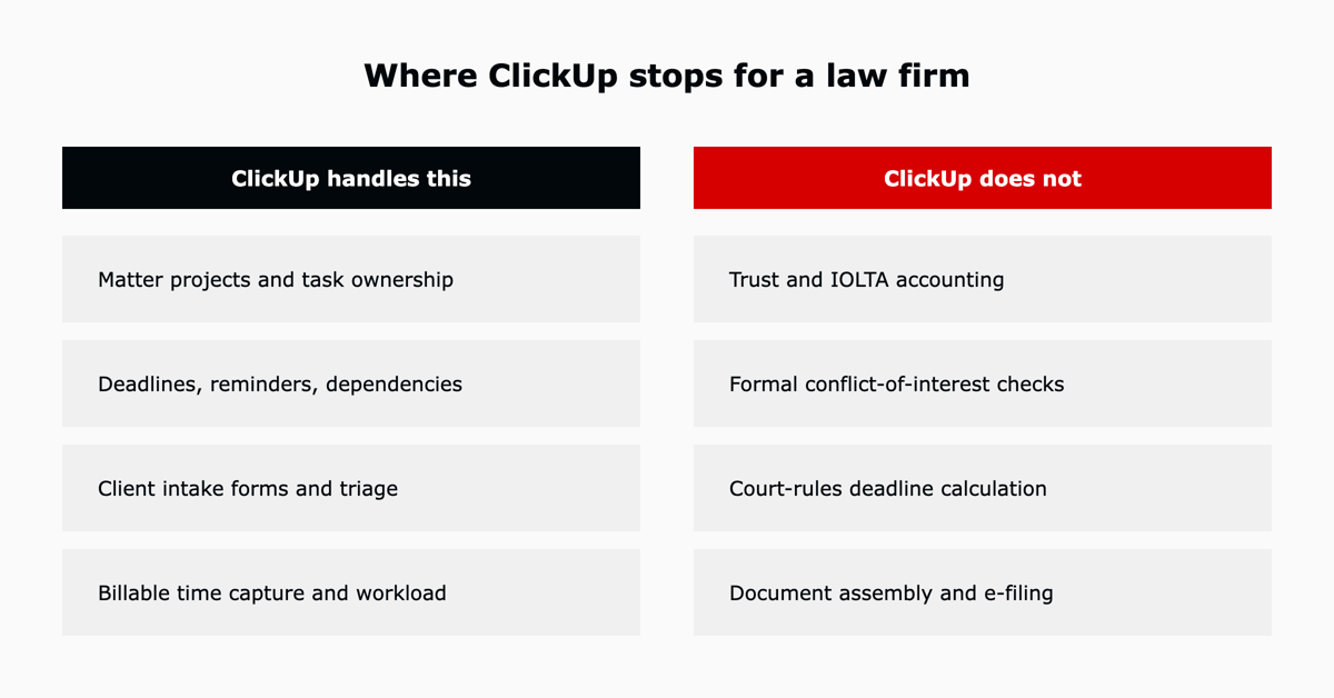 What ClickUp handles for a law firm versus what still requires dedicated legal practice management software