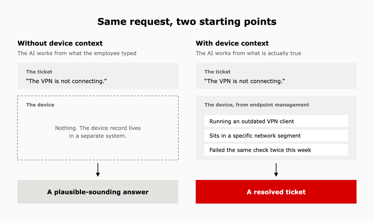 The same ticket, the VPN is not connecting, handled two ways. Without device context the AI gives a plausible-sounding answer. With device context it knows the device runs an outdated VPN client, sits in a specific network segment and failed the same check twice this week, and resolves the ticket.