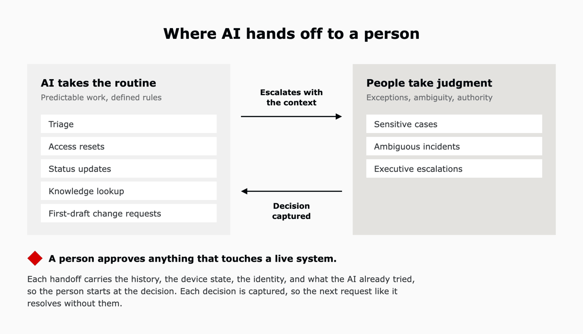 The AI takes the routine: triage, access resets, status updates, knowledge lookup and first-draft change requests. People take judgment: sensitive cases, ambiguous incidents and executive escalations. The AI escalates with the context, the person's decision is captured, and a person approves anything that touches a live system.