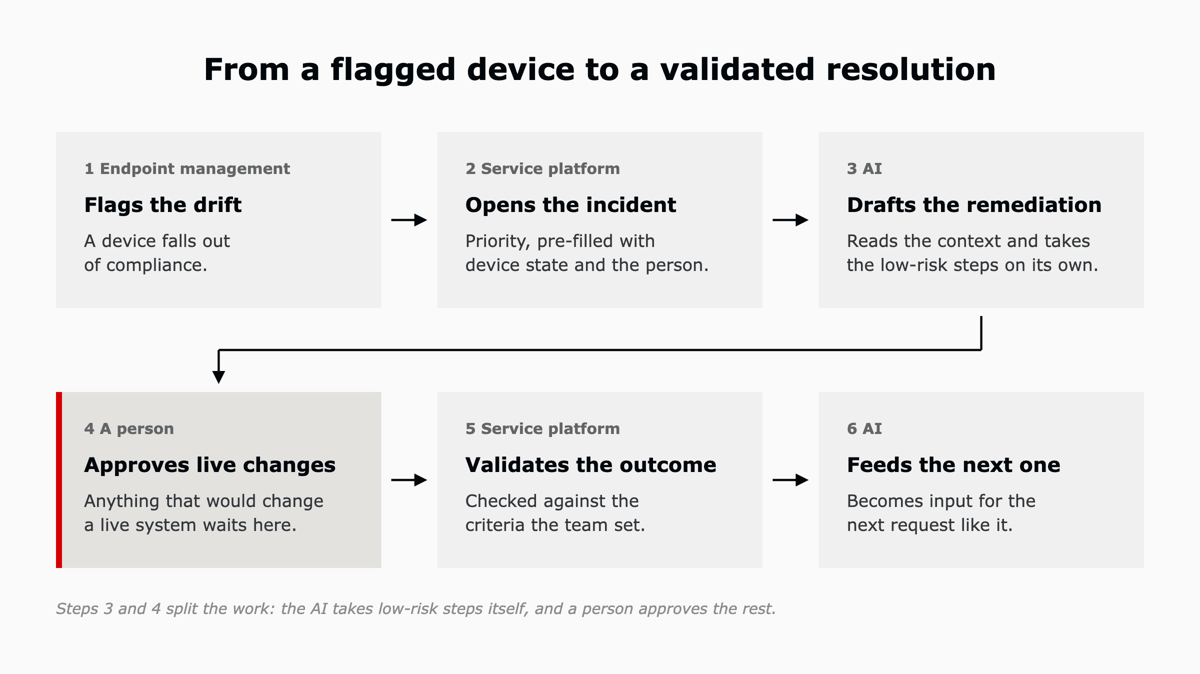 Six steps across the systems: endpoint management flags the drift, the service platform opens a pre-filled priority incident, the AI drafts the remediation and takes low-risk steps, a person approves anything that changes a live system, the service platform validates the outcome, and the validated resolution feeds the next request.