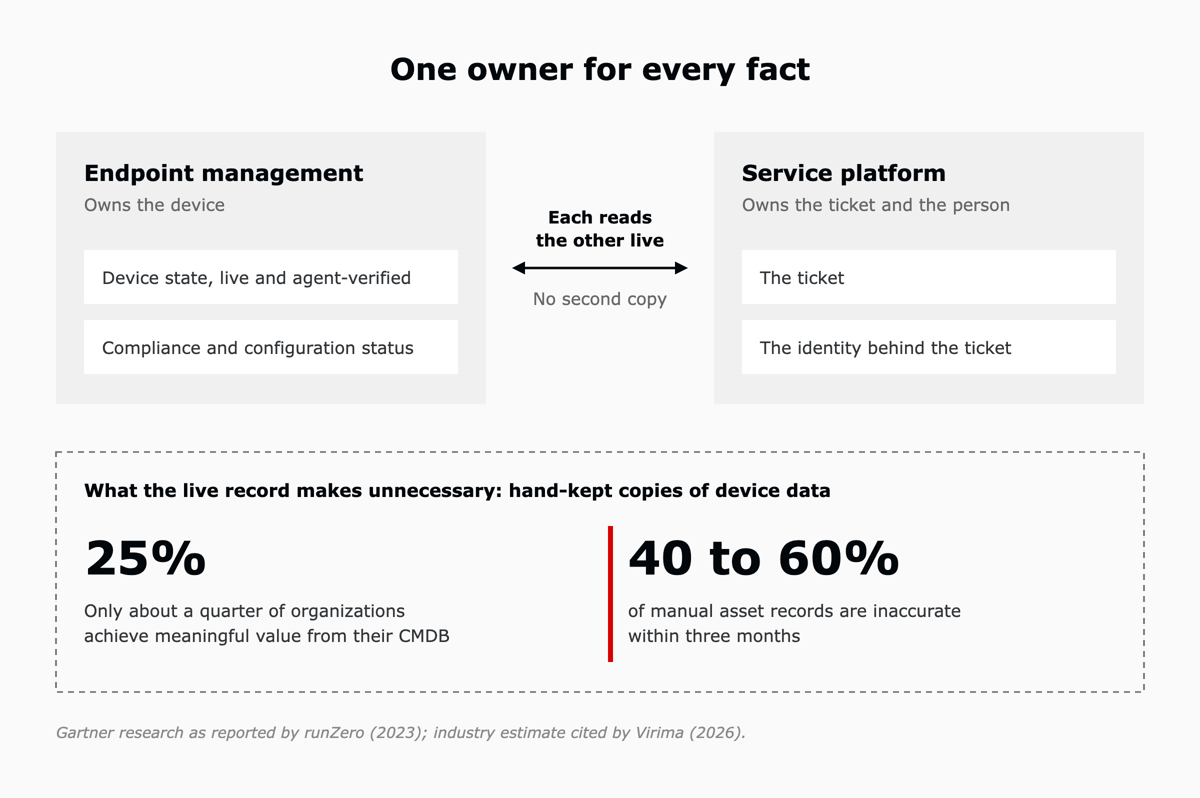 Endpoint management owns the device state and compliance status, and the service platform owns the ticket and the identity behind it. Each reads the other live with no second copy, which makes hand-kept device records unnecessary: about 25% of organizations get meaningful value from their CMDB, and manual asset records run 40 to 60% inaccurate within three months.