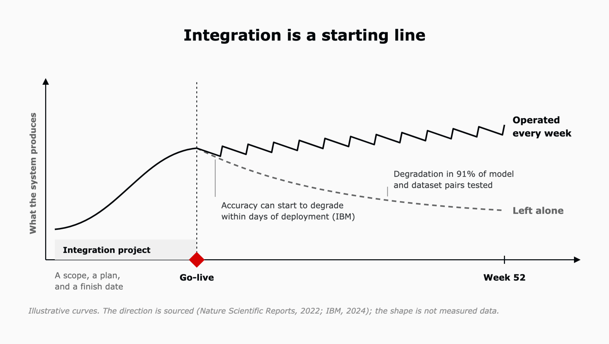 A timeline of what the system produces. The integration project ends at go-live. Left alone, output decays: accuracy can start to degrade within days of deployment, and one study found degradation in 91% of model and dataset pairs tested. Operated every week, drift is corrected and output keeps improving through week 52. Illustrative curves.
