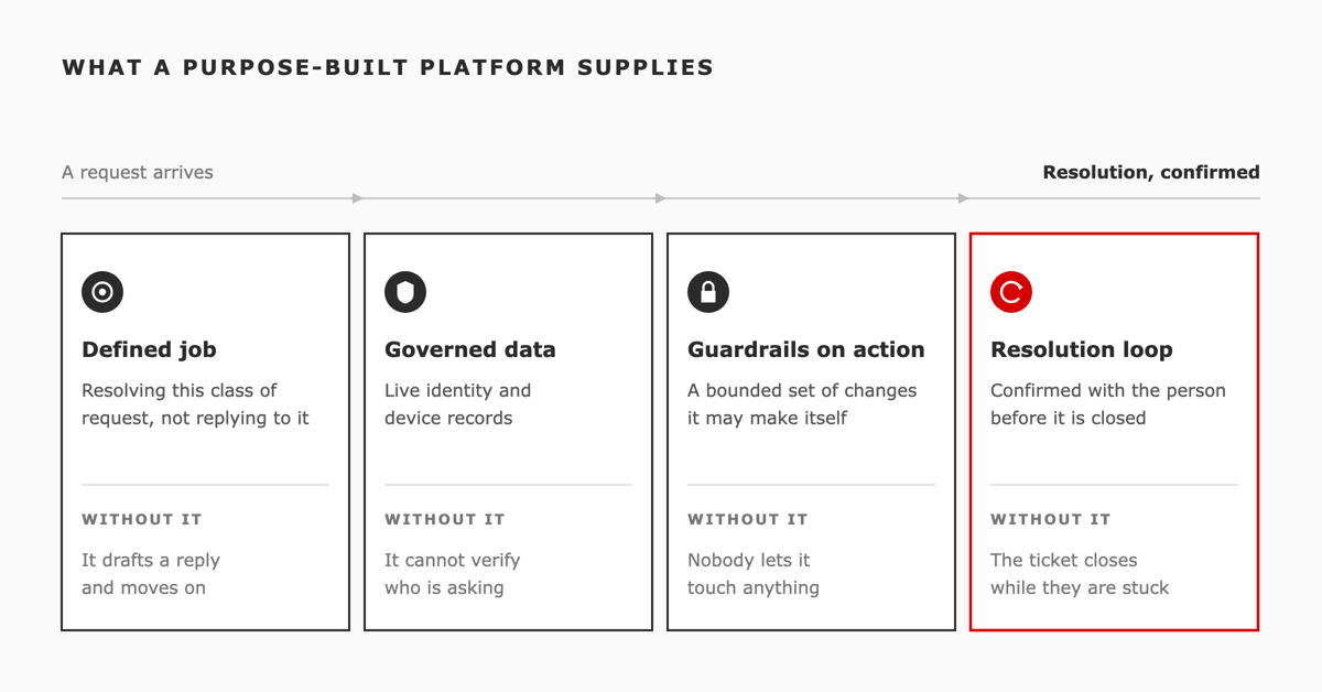 The four controls a purpose-built service platform supplies, and what happens without each one: a defined job, governed data, guardrails on action, and a resolution loop