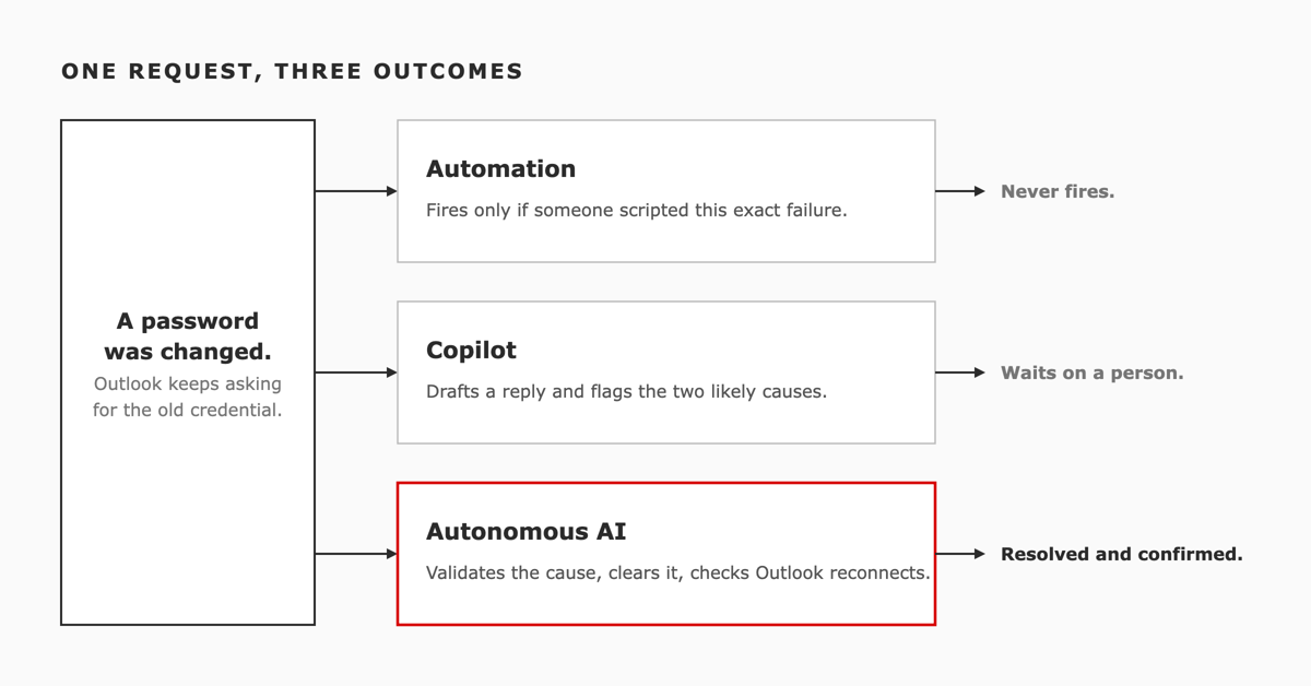One password-reset request handled three ways: automation never fires, a copilot drafts a reply and waits on a person, autonomous AI validates the cause and confirms the fix held