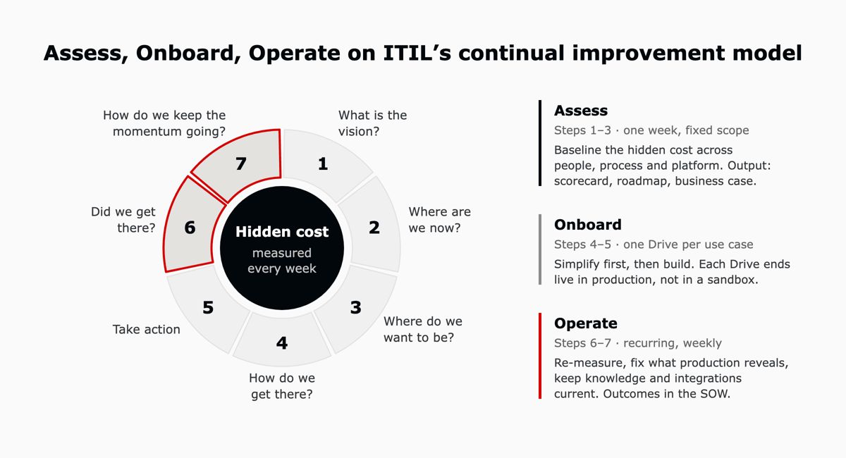ITIL's seven continual improvement steps as a ring around the hidden cost, measured every week. Steps 1 to 3 are Assess, steps 4 and 5 are Onboard, and steps 6 and 7 are Operate, recurring weekly.