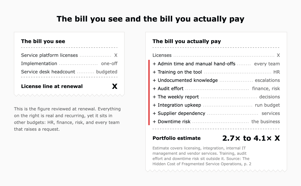 Two receipts showing ITSM total cost of ownership. The bill you see lists service platform licenses, implementation and service desk headcount. The bill you actually pay adds admin time, training, undocumented knowledge, audit effort, the weekly report, integration upkeep, supplier dependency and downtime risk, each paid by another team.