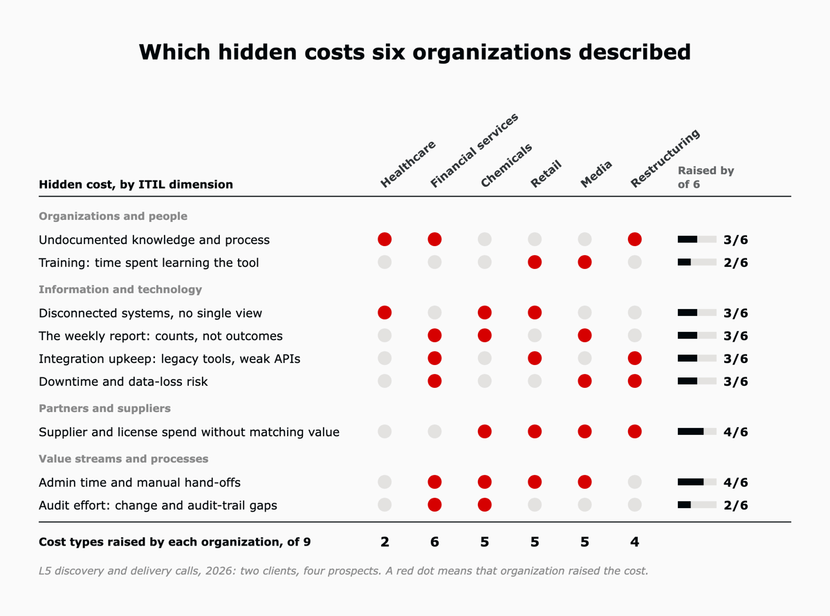 A grid of nine hidden costs, grouped by ITIL dimension, against six organizations. A red dot means the organization raised that cost. Admin time and supplier spend were each raised by four of six.