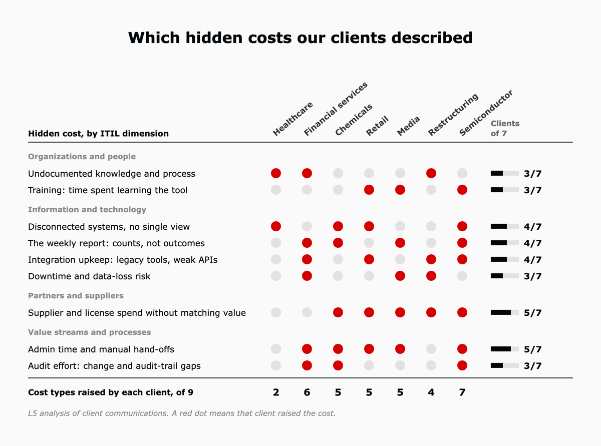 A grid of nine hidden costs, grouped by ITIL dimension, against seven client organizations. A red dot means the client raised that cost. Admin time and supplier spend were each raised by five of seven clients.