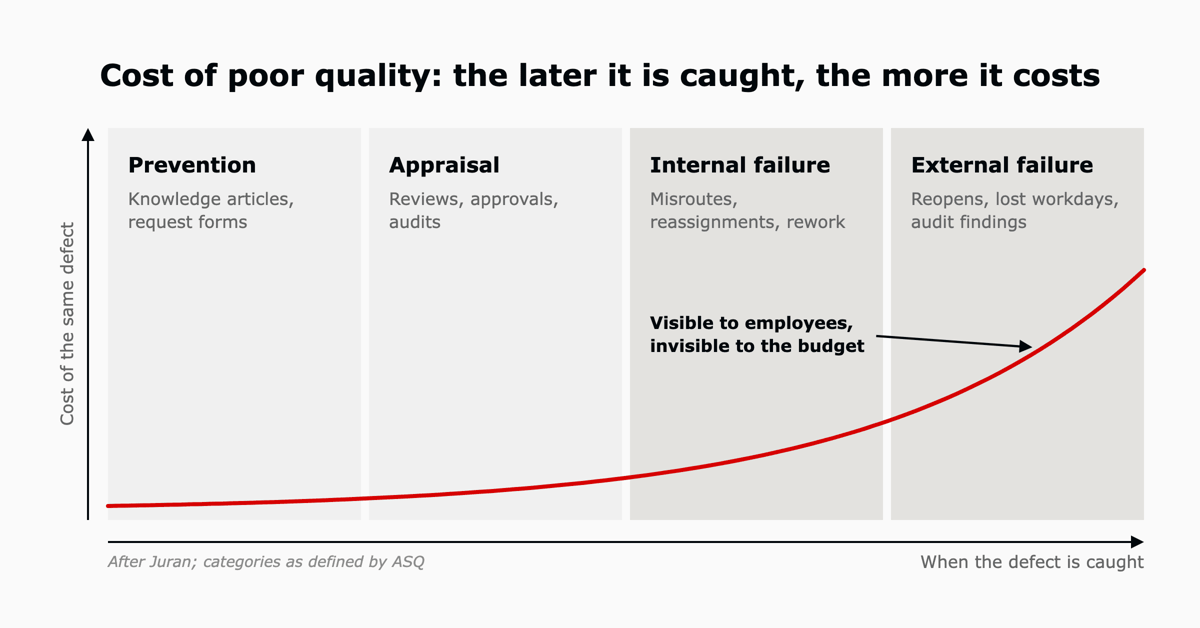 Four stages in order, prevention, appraisal, internal failure and external failure, with a curve showing the cost of the same defect rising steeply the later it is caught.