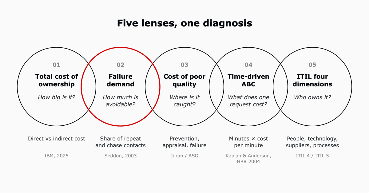 Five overlapping circles, one per lens: total cost of ownership, failure demand, cost of poor quality, time-driven activity-based costing and the ITIL four dimensions, each with the question it answers and its source.