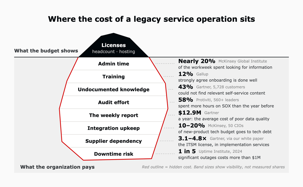 An iceberg. Above the waterline, licenses, headcount and hosting. Below it, eight hidden costs, each with a research finding: admin time, training, undocumented knowledge, audit effort, the weekly report, integration upkeep, supplier dependency and downtime risk.