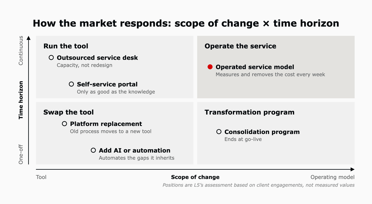 A two by two of scope of change against time horizon. Outsourced service desks and self-service portals run the tool. Platform replacement and added AI swap the tool. Consolidation programs end at go-live. An operated service model changes the operating model every week.