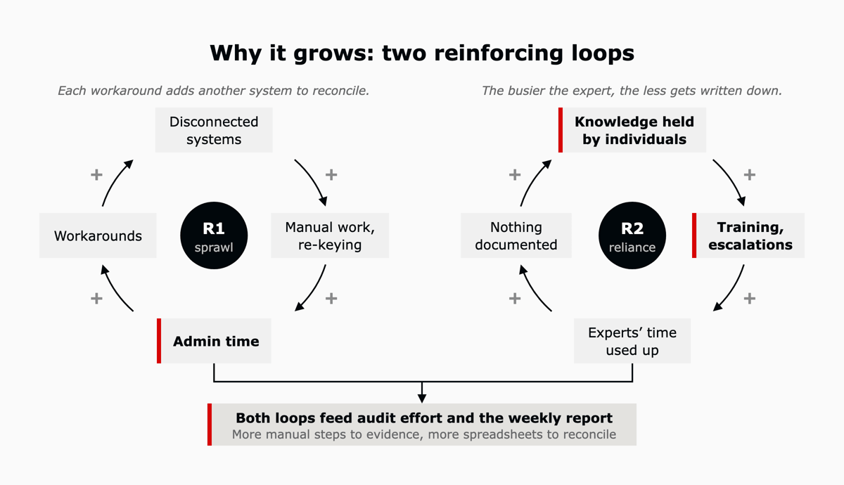 Two causal loops. In the first, disconnected systems create manual work, which adds admin time, which invites workarounds, which add more systems. In the second, knowledge held by individuals drives training and escalations, which use up experts' time, so nothing is documented. Both loops feed audit effort and the weekly report.