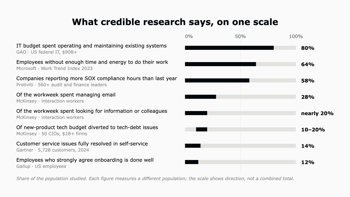 Eight research findings on a 0 to 100 percent scale, each with its source, from 80 percent of US federal IT budget spent on existing systems down to 12 percent of employees who strongly agree onboarding is done well.