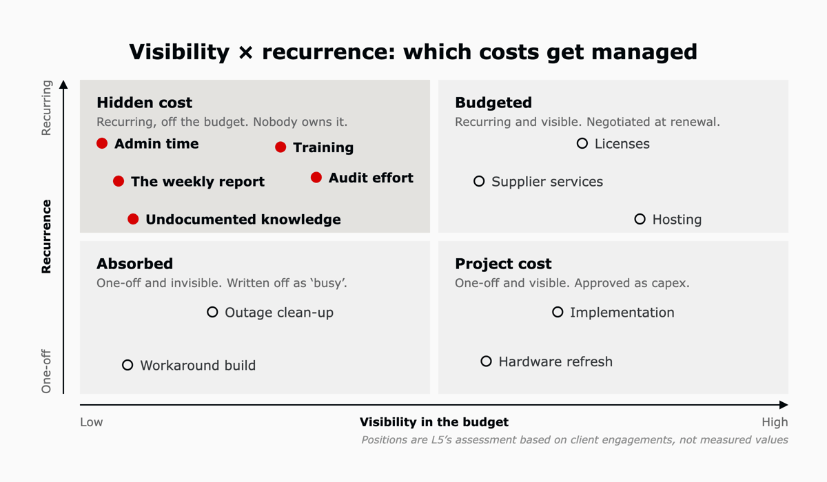 A two by two of visibility in the budget against recurrence. The recurring, low-visibility quadrant holds admin time, training, the weekly report, audit effort and undocumented knowledge. Licenses, hosting and supplier services are budgeted. Outage clean-up and workaround builds are absorbed. Implementation and hardware refresh are project costs.